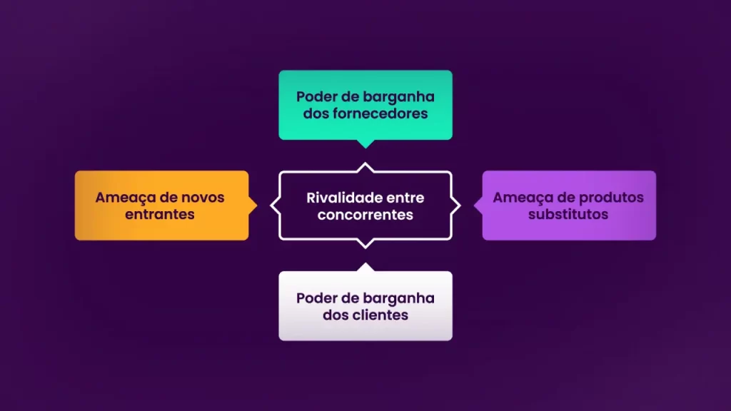 5 forças de Porter: como aplicar, para que serve?